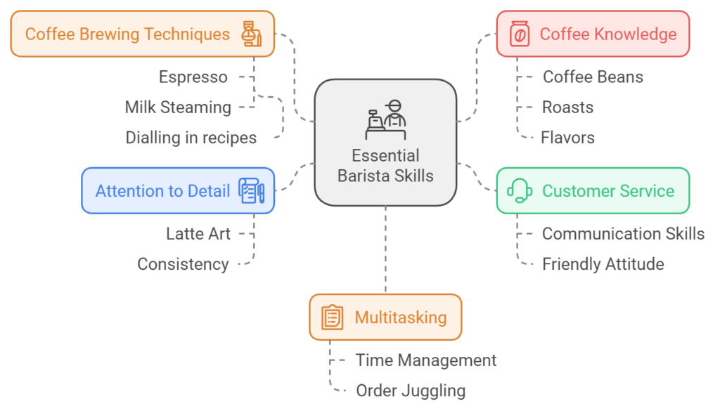 Essential barista skills Adelaide